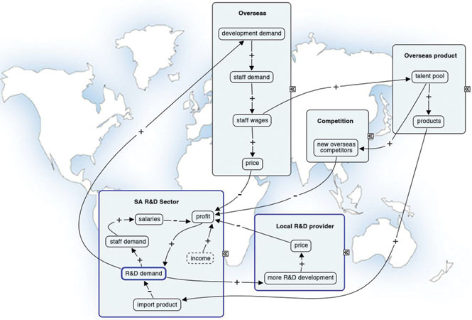 Multisourcing forms showing significant causal influences.